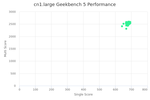 cn1.large's Geekbench 5 performance