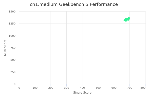 cn1.medium's Geekbench 5 performance