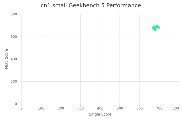 cn1.small's Geekbench 5 performance