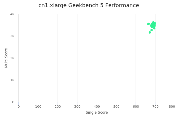 cn1.xlarge's Geekbench 5 performance