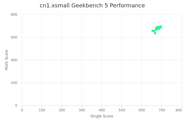 cn1.xsmall's Geekbench 5 performance
