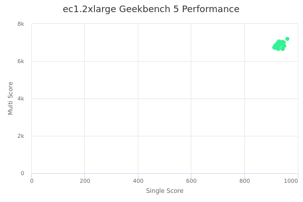 ec1.2xlarge's Geekbench 5 performance