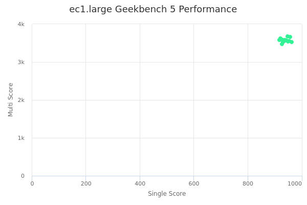 ec1.large's Geekbench 5 performance