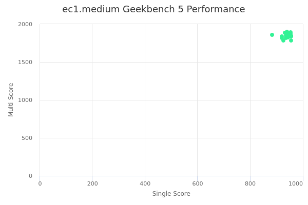 ec1.medium's Geekbench 5 performance