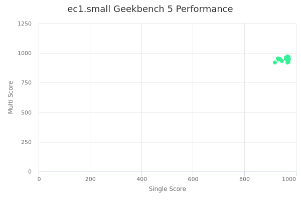 ec1.small's Geekbench 5 performance