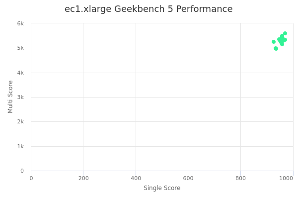 ec1.xlarge's Geekbench 5 performance