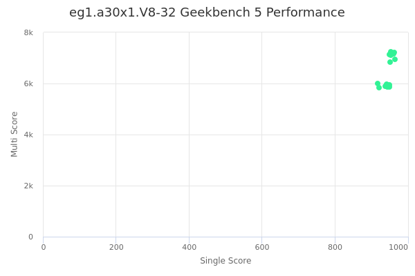 eg1.a30x1.V8-32's Geekbench 5 performance