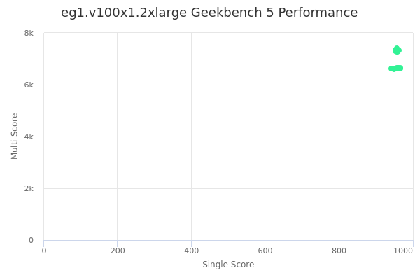 eg1.v100x1.2xlarge's Geekbench 5 performance