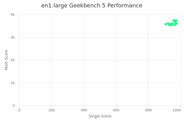 en1.large's Geekbench 5 performance