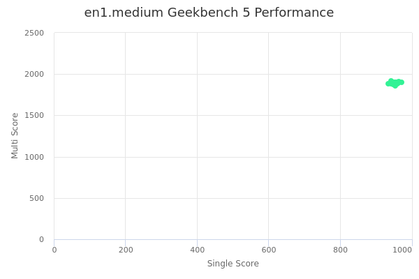 en1.medium's Geekbench 5 performance