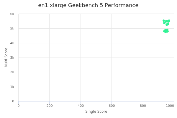 en1.xlarge's Geekbench 5 performance