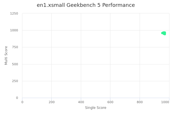en1.xsmall's Geekbench 5 performance