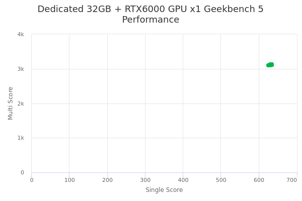 Dedicated 32GB + RTX6000 GPU x1's Geekbench 5 performance