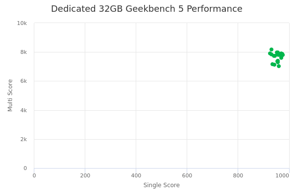 Dedicated 32GB's Geekbench 5 performance