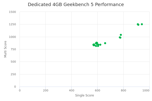 Dedicated 4GB's Geekbench 5 performance