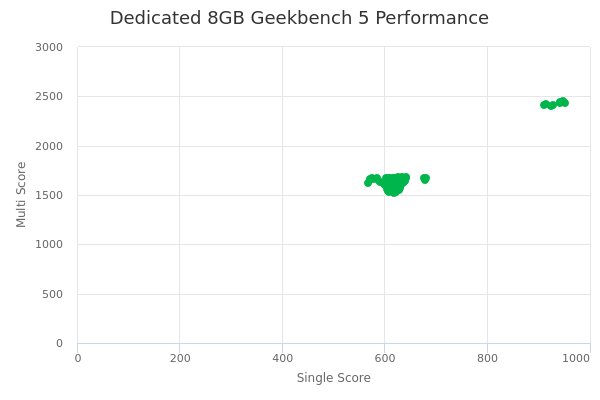 Dedicated 8GB's Geekbench 5 performance