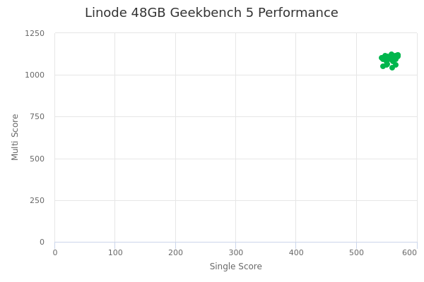 Linode 48GB's Geekbench 5 performance