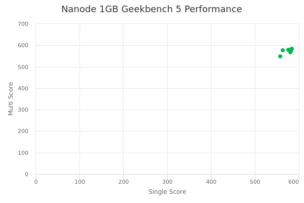 Nanode 1GB's Geekbench 5 performance