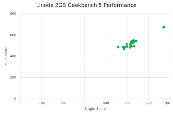 Linode 2GB's Geekbench 5 performance