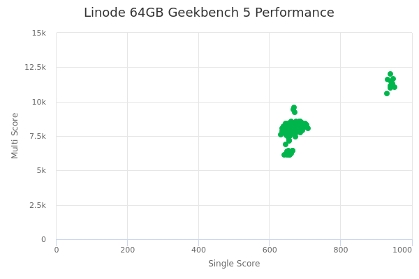 Linode 64GB's Geekbench 5 performance