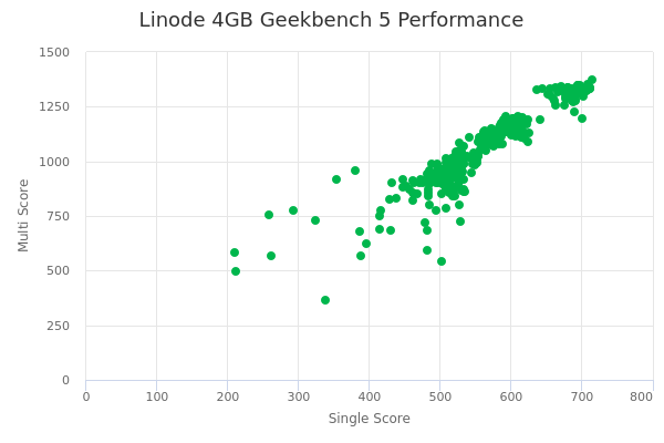 Linode 4GB's Geekbench 5 performance