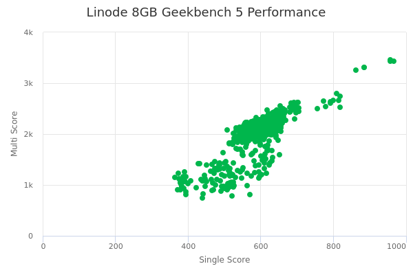 Linode 8GB's Geekbench 5 performance