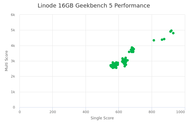 Linode 16GB's Geekbench 5 performance