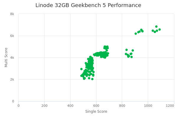 Linode 32GB's Geekbench 5 performance