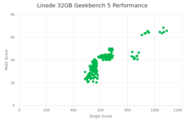 Linode 32GB's Geekbench 5 performance