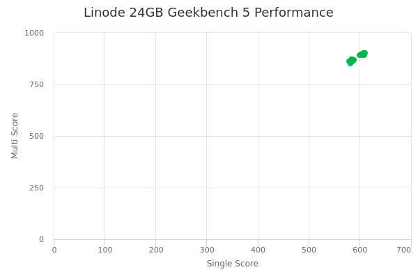 Linode 24GB's Geekbench 5 performance
