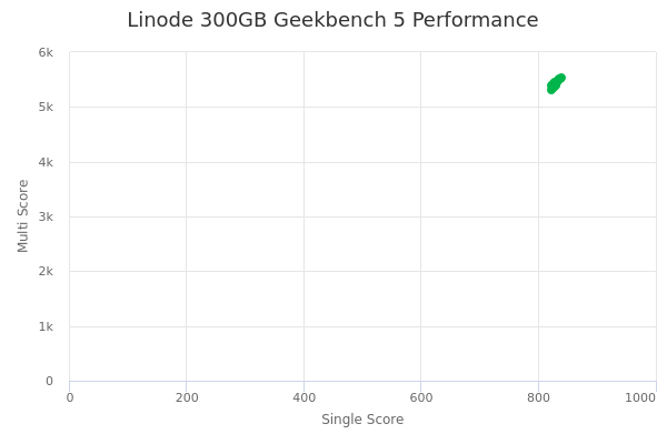 Linode 300GB's Geekbench 5 performance