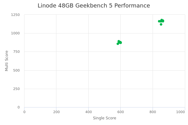 Linode 48GB's Geekbench 5 performance