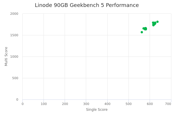 Linode 90GB's Geekbench 5 performance