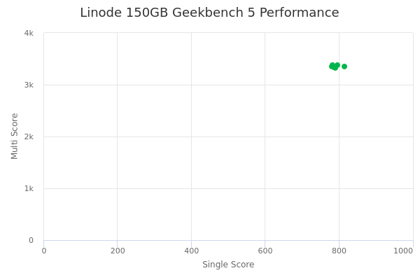 Linode 150GB's Geekbench 5 performance