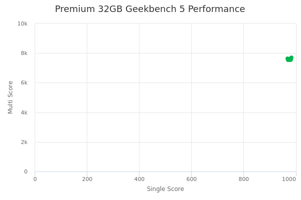 Premium 32GB's Geekbench 5 performance