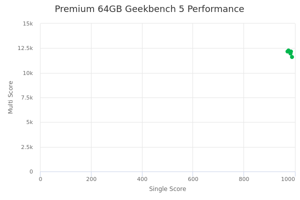 Premium 64GB's Geekbench 5 performance