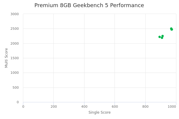 Premium 8GB's Geekbench 5 performance