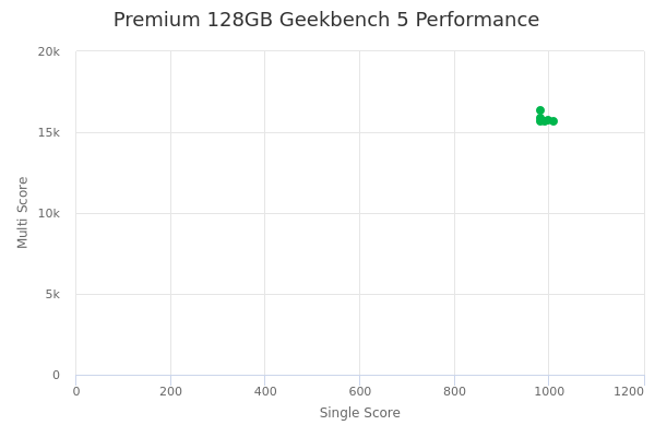 Premium 128GB's Geekbench 5 performance