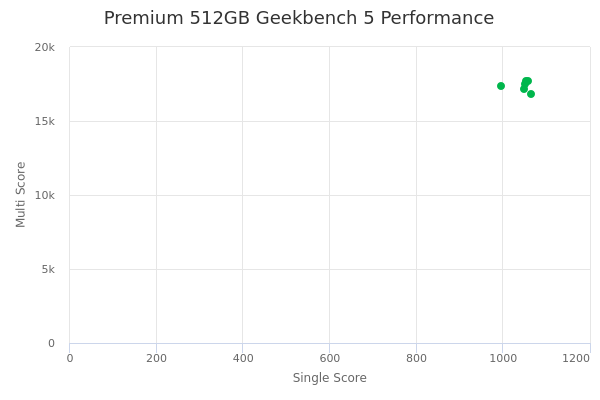 Premium 512GB's Geekbench 5 performance