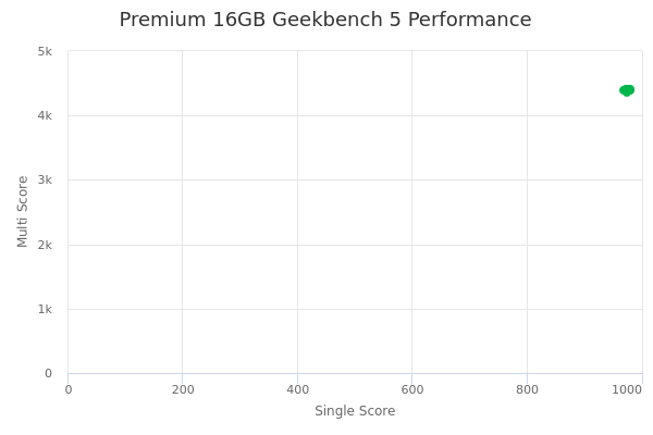 Premium 16GB's Geekbench 5 performance