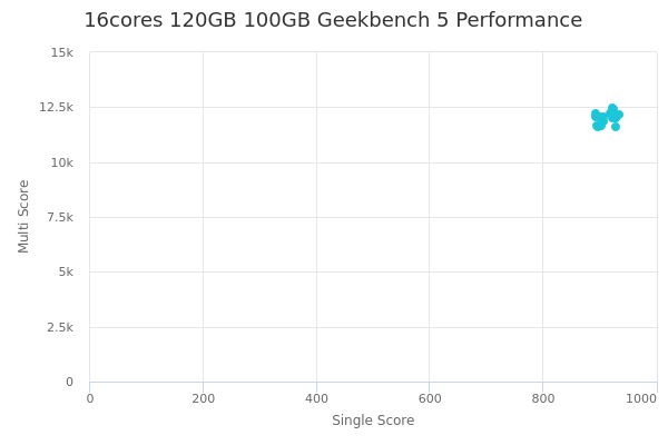 16cores 120GB 100GB's Geekbench 5 performance