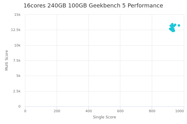 16cores 240GB 100GB's Geekbench 5 performance