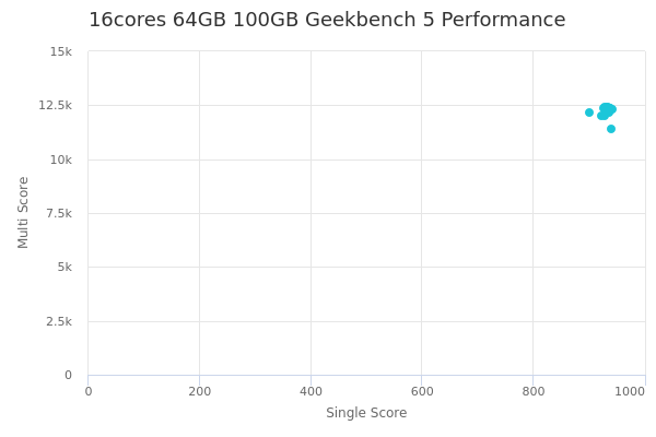16cores 64GB 100GB's Geekbench 5 performance