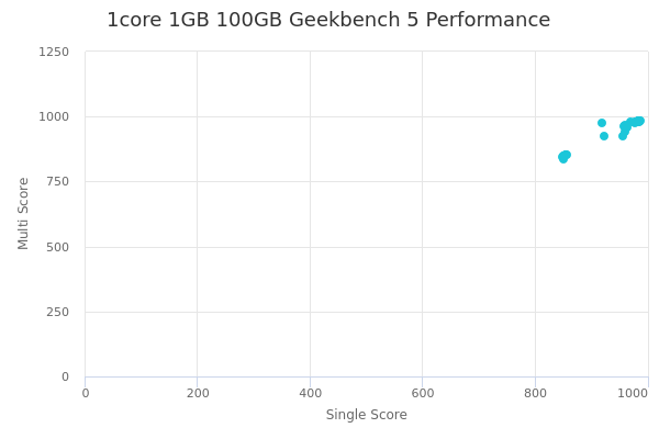 1core 1GB 100GB's Geekbench 5 performance