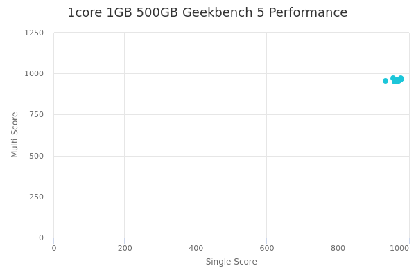 1core 1GB 500GB's Geekbench 5 performance