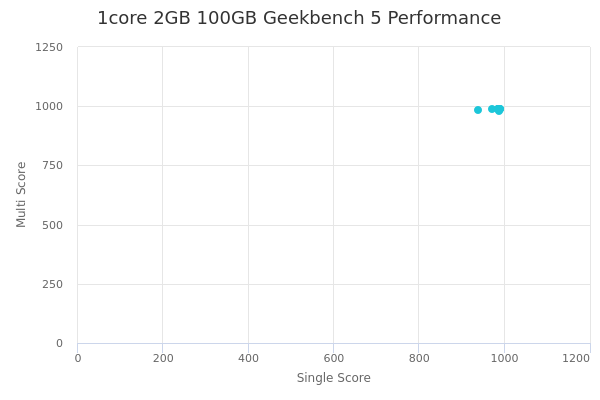 1core 2GB 100GB's Geekbench 5 performance