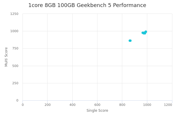 1core 8GB 100GB's Geekbench 5 performance