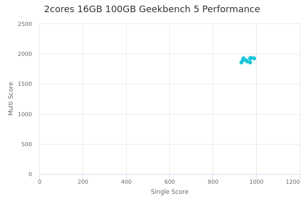 2cores 16GB 100GB's Geekbench 5 performance