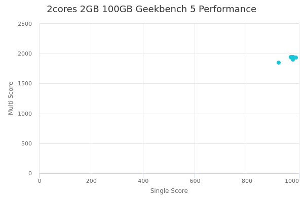 2cores 2GB 100GB's Geekbench 5 performance