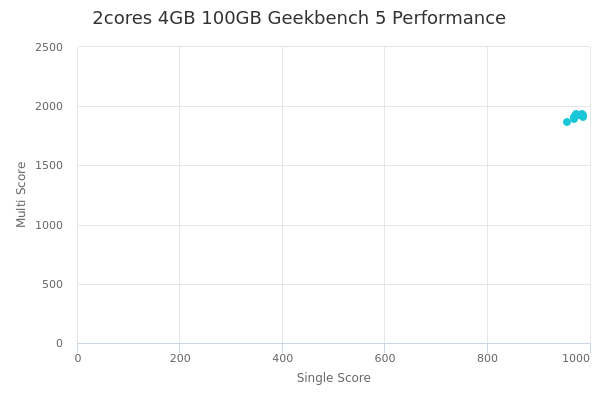 2cores 4GB 100GB's Geekbench 5 performance